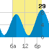Thunderbolt tide chart for Friday, May 29, 2026