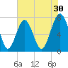 Thunderbolt tide chart for Saturday, May 30, 2026