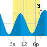 Thunderbolt tide chart for Sunday, May 3, 2026