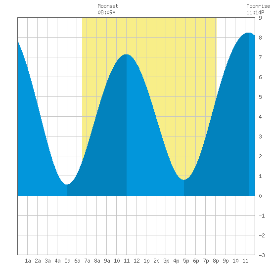 Thunderbolt tide chart for Monday, May 4, 2026
