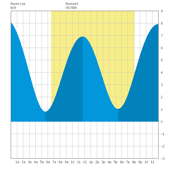 Thunderbolt tide chart for Tuesday, May 5, 2026