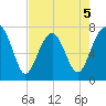 Thunderbolt tide chart for Tuesday, May 5, 2026
