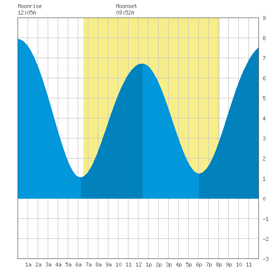 Thunderbolt tide chart for Wednesday, May 6, 2026