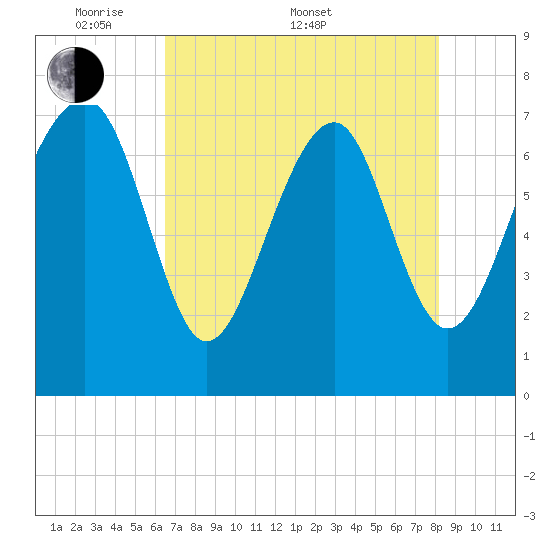 Thunderbolt tide chart for Saturday, May 9, 2026