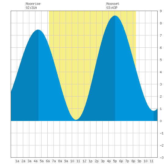 Thunderbolt tide chart for Wednesday, June 10, 2026