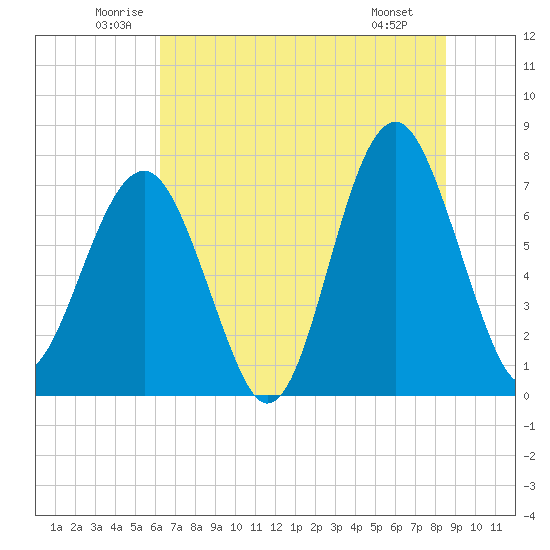Thunderbolt tide chart for Thursday, June 11, 2026