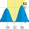 Thunderbolt tide chart for Thursday, June 11, 2026