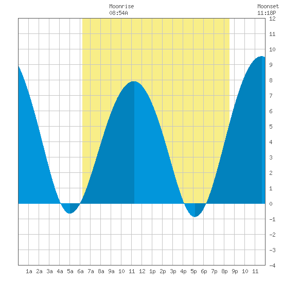 Thunderbolt tide chart for Wednesday, June 17, 2026