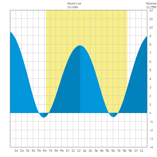 Thunderbolt tide chart for Thursday, June 18, 2026