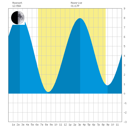 Thunderbolt tide chart for Sunday, June 21, 2026