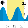 Thunderbolt tide chart for Sunday, June 21, 2026