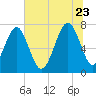 Thunderbolt tide chart for Tuesday, June 23, 2026