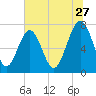 Thunderbolt tide chart for Saturday, June 27, 2026