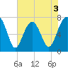 Thunderbolt tide chart for Wednesday, June 3, 2026