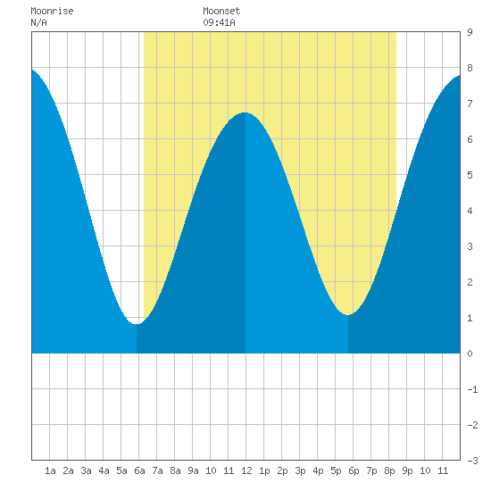 Thunderbolt tide chart for Thursday, June 4, 2026