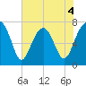 Thunderbolt tide chart for Thursday, June 4, 2026