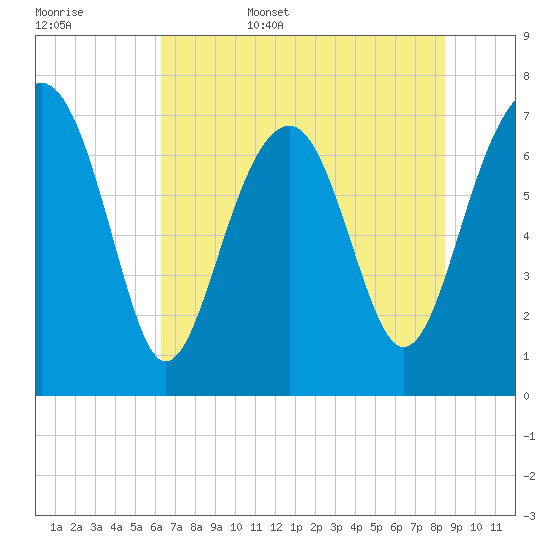 Thunderbolt tide chart for Friday, June 5, 2026