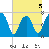 Thunderbolt tide chart for Friday, June 5, 2026
