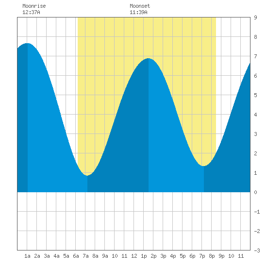 Thunderbolt tide chart for Saturday, June 6, 2026