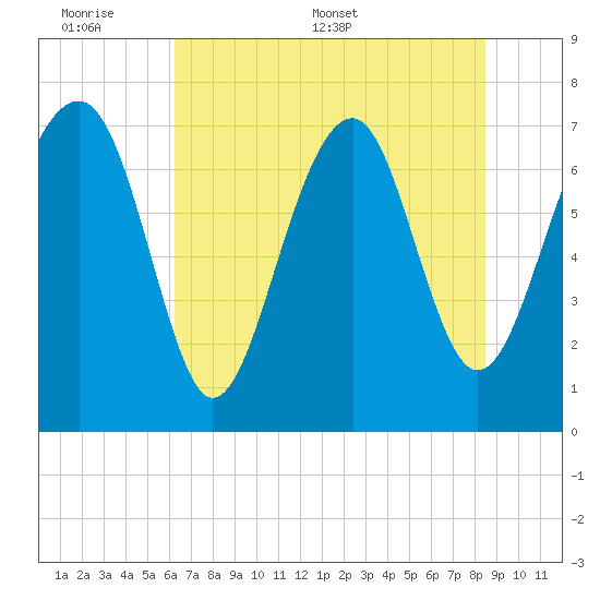 Thunderbolt tide chart for Sunday, June 7, 2026