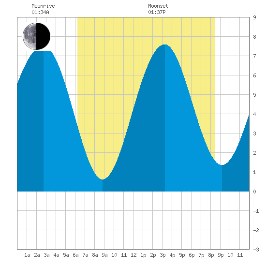 Thunderbolt tide chart for Monday, June 8, 2026