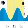 Thunderbolt tide chart for Monday, June 8, 2026