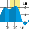 Tide Point tide chart for Sunday, January 10, 2021