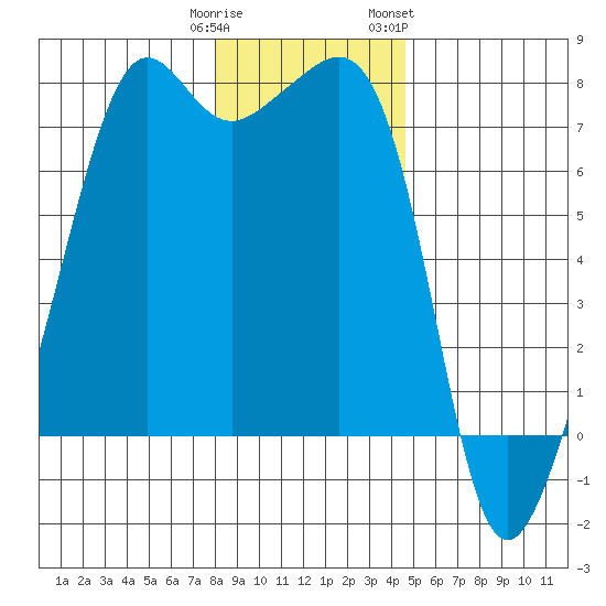 Tide Point tide chart for Monday, January 11, 2021