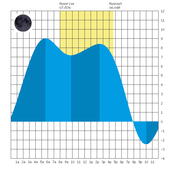 Tide Point tide chart for Tuesday, January 12, 2021