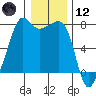 Tide Point tide chart for Tuesday, January 12, 2021