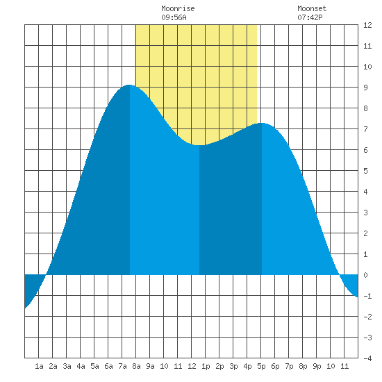 Tide Point tide chart for Friday, January 15, 2021