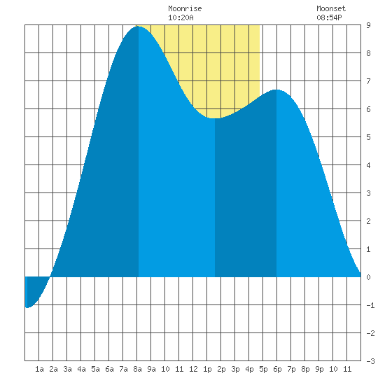 Tide Point tide chart for Saturday, January 16, 2021