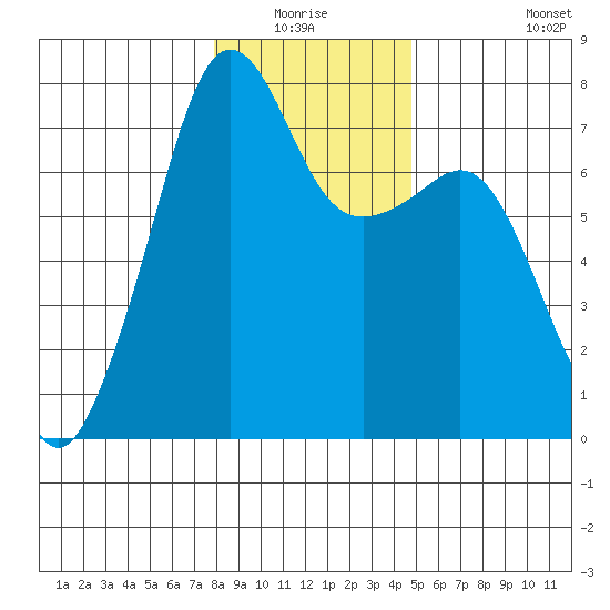 Tide Point tide chart for Sunday, January 17, 2021