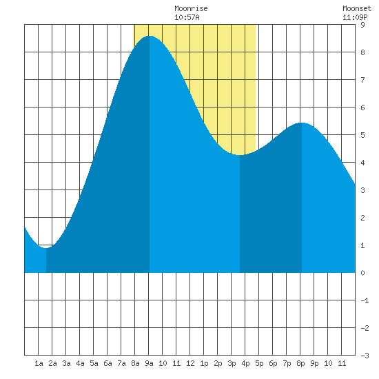 Tide Point tide chart for Monday, January 18, 2021