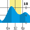 Tide Point tide chart for Monday, January 18, 2021