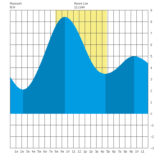 Tide Point tide chart for Tuesday, January 19, 2021