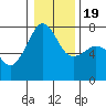 Tide Point tide chart for Tuesday, January 19, 2021