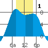 Tide Point tide chart for Friday, January 1, 2021