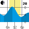 Tide Point tide chart for Wednesday, January 20, 2021