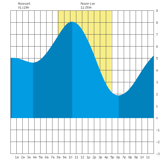 Tide Point tide chart for Thursday, January 21, 2021