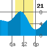 Tide Point tide chart for Thursday, January 21, 2021