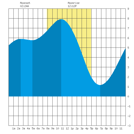 Tide Point tide chart for Friday, January 22, 2021