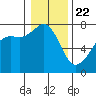 Tide Point tide chart for Friday, January 22, 2021