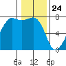 Tide Point tide chart for Sunday, January 24, 2021