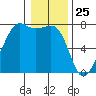 Tide Point tide chart for Monday, January 25, 2021