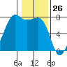 Tide Point tide chart for Tuesday, January 26, 2021