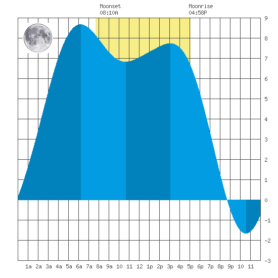 Tide Point tide chart for Thursday, January 28, 2021