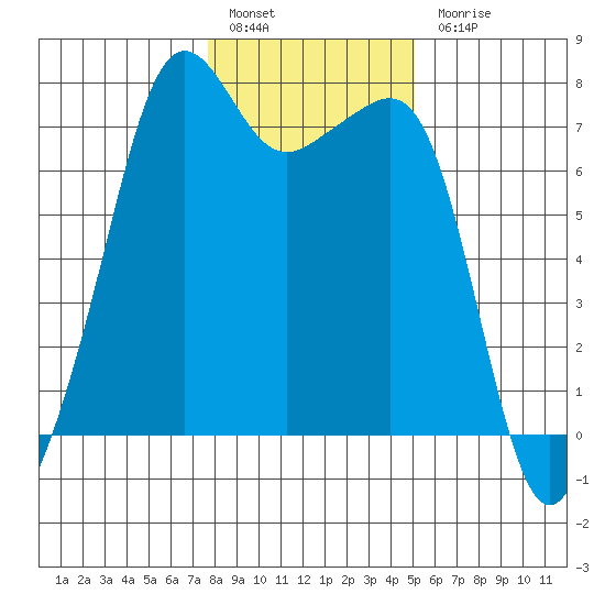 Tide Point tide chart for Friday, January 29, 2021
