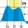 Tide Point tide chart for Friday, January 29, 2021
