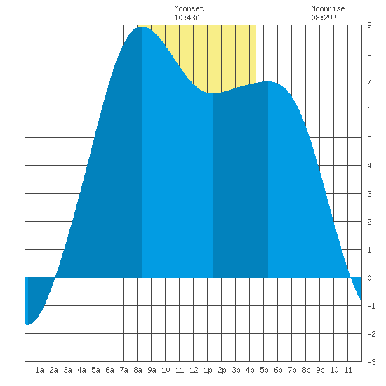 Tide Point tide chart for Saturday, January 2, 2021